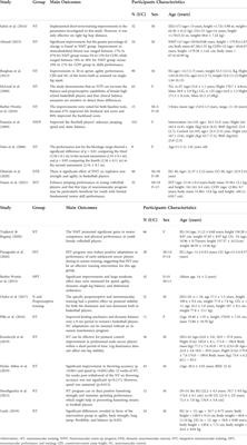 Effects of neuromuscular training on athletes physical fitness in sports: A systematic review